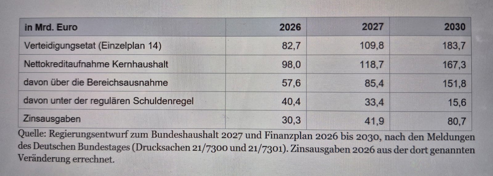 Verteidigungsetat BUnd 2026.jpeg Verteidigungsetat BUnd 2026.jpeg